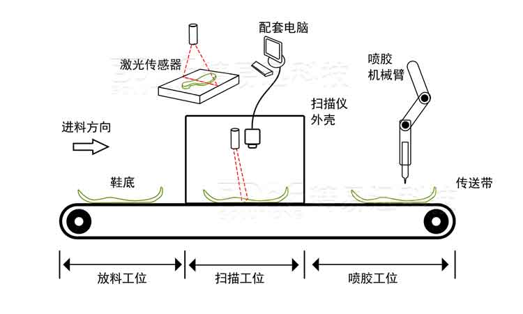 3D自動噴膠打磨組成示意圖.jpg