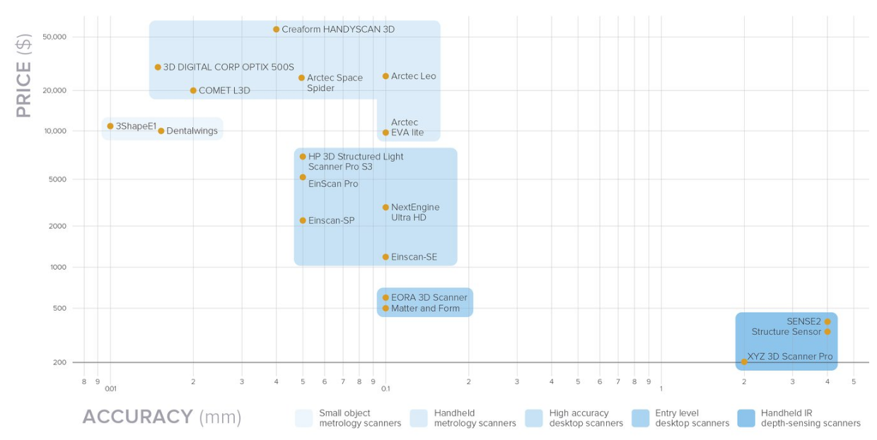 3D掃描儀精度與價格